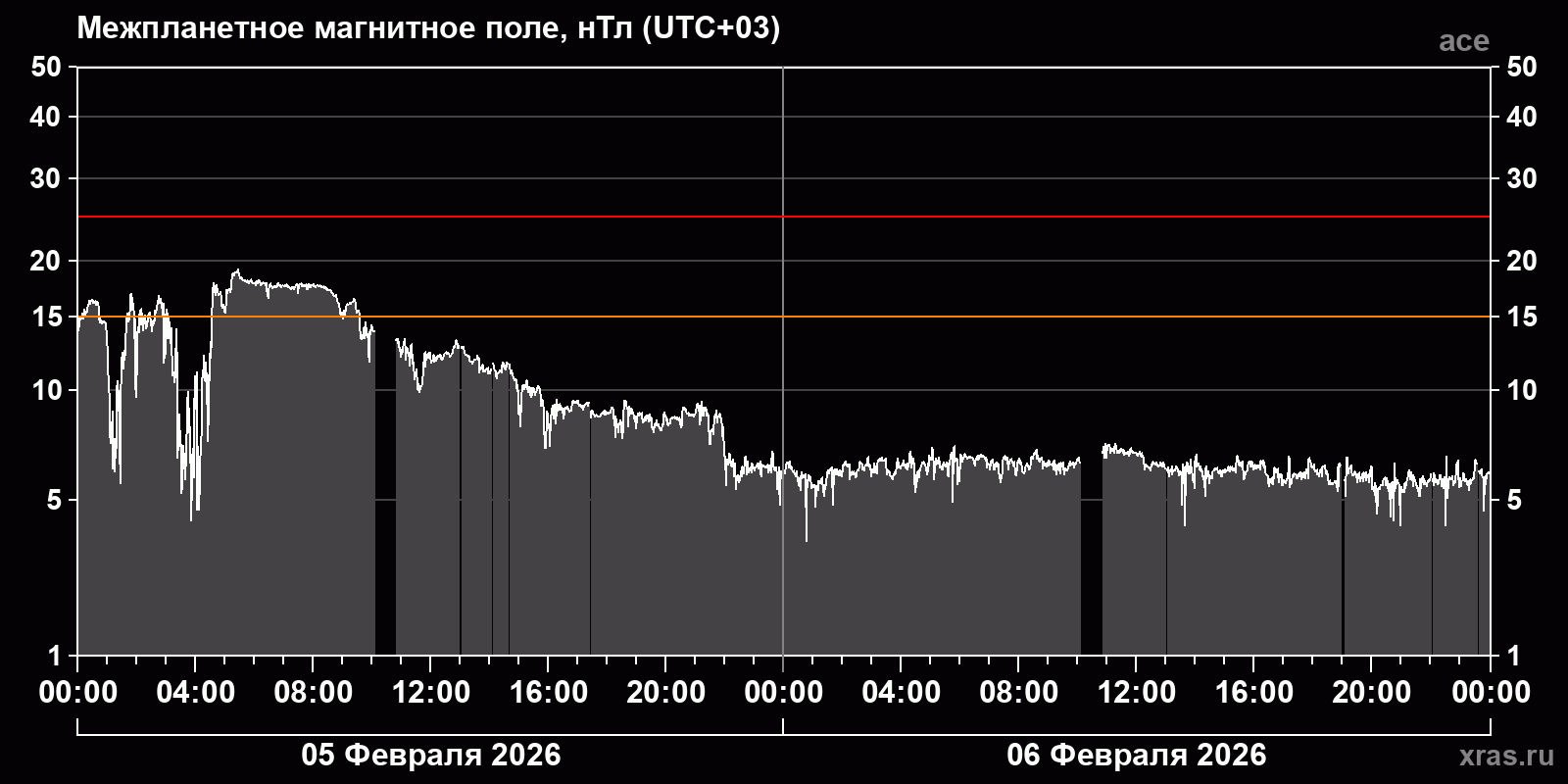 Индукция межпланетного магнитного поля