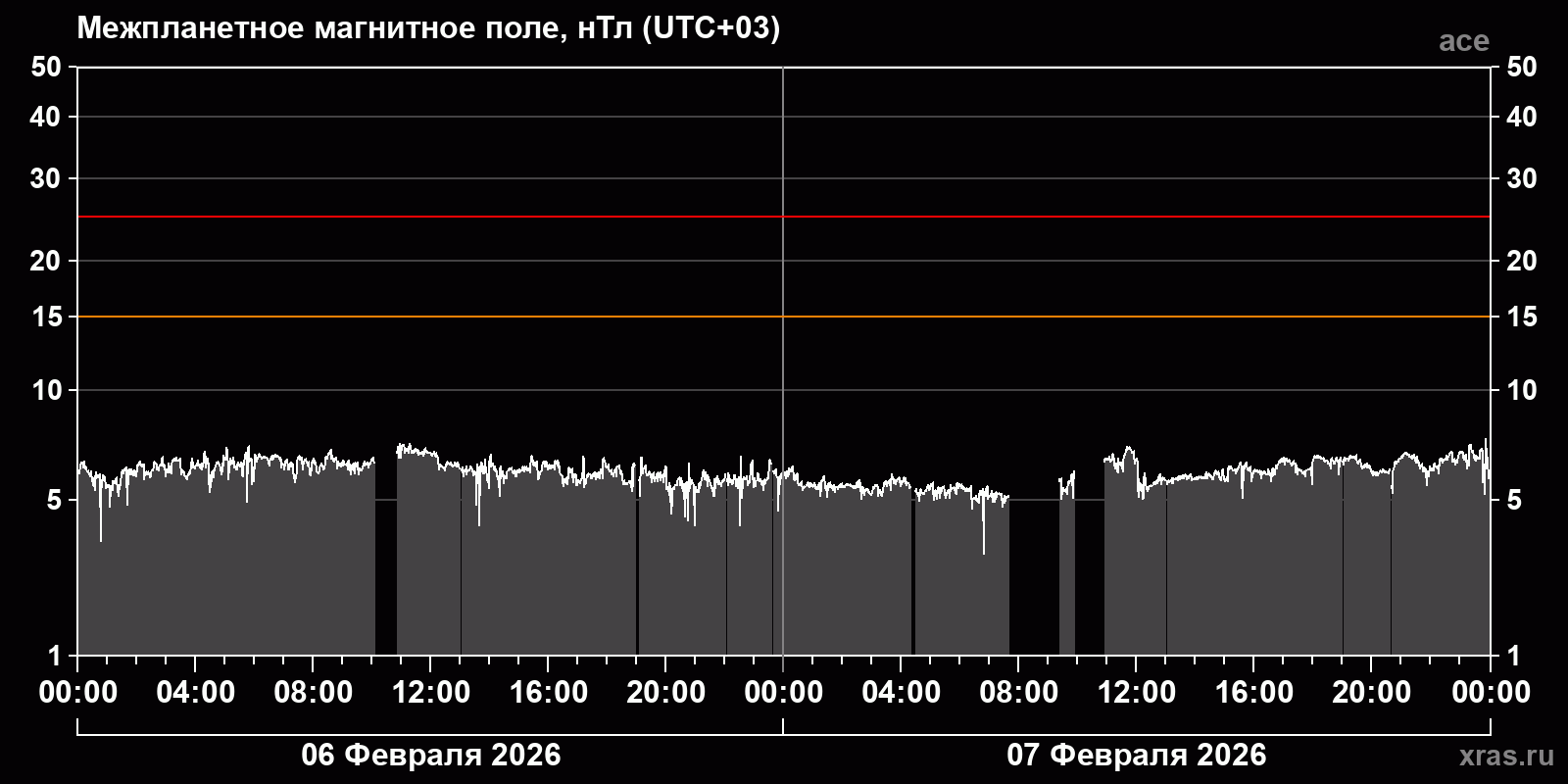 Индукция межпланетного магнитного поля