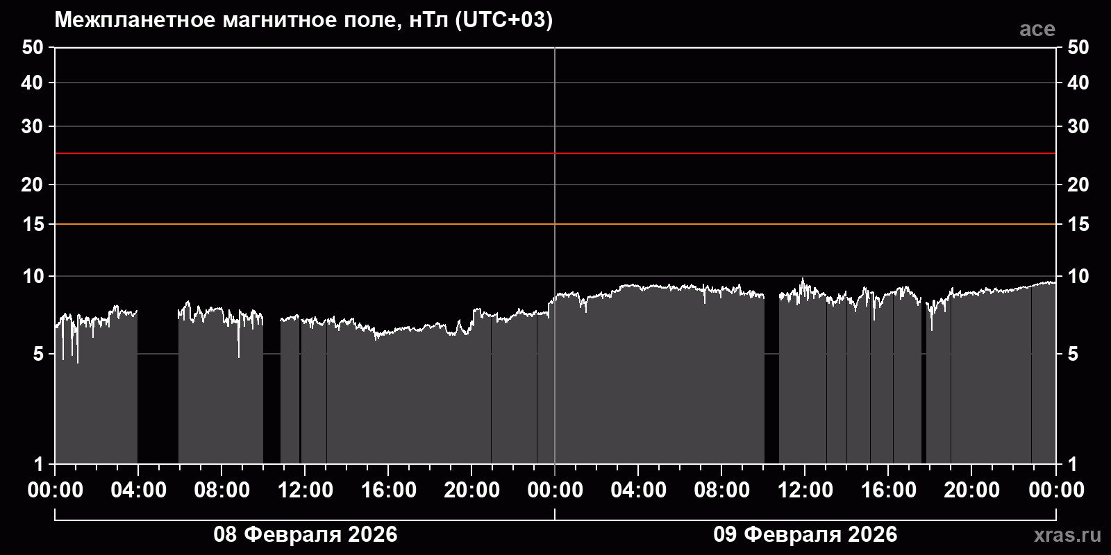 Индукция межпланетного магнитного поля