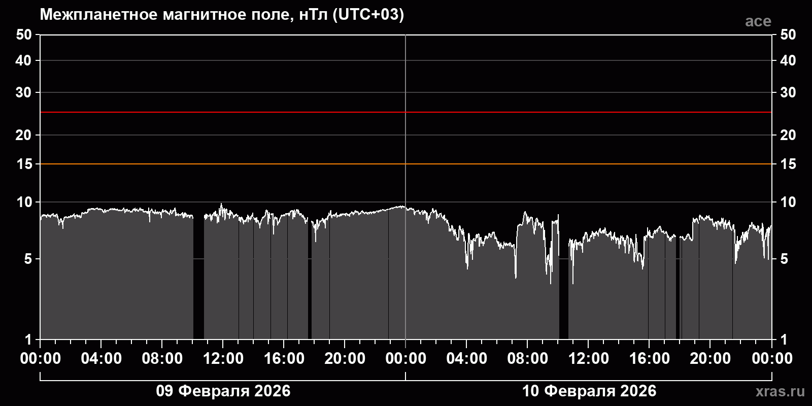 Индукция межпланетного магнитного поля