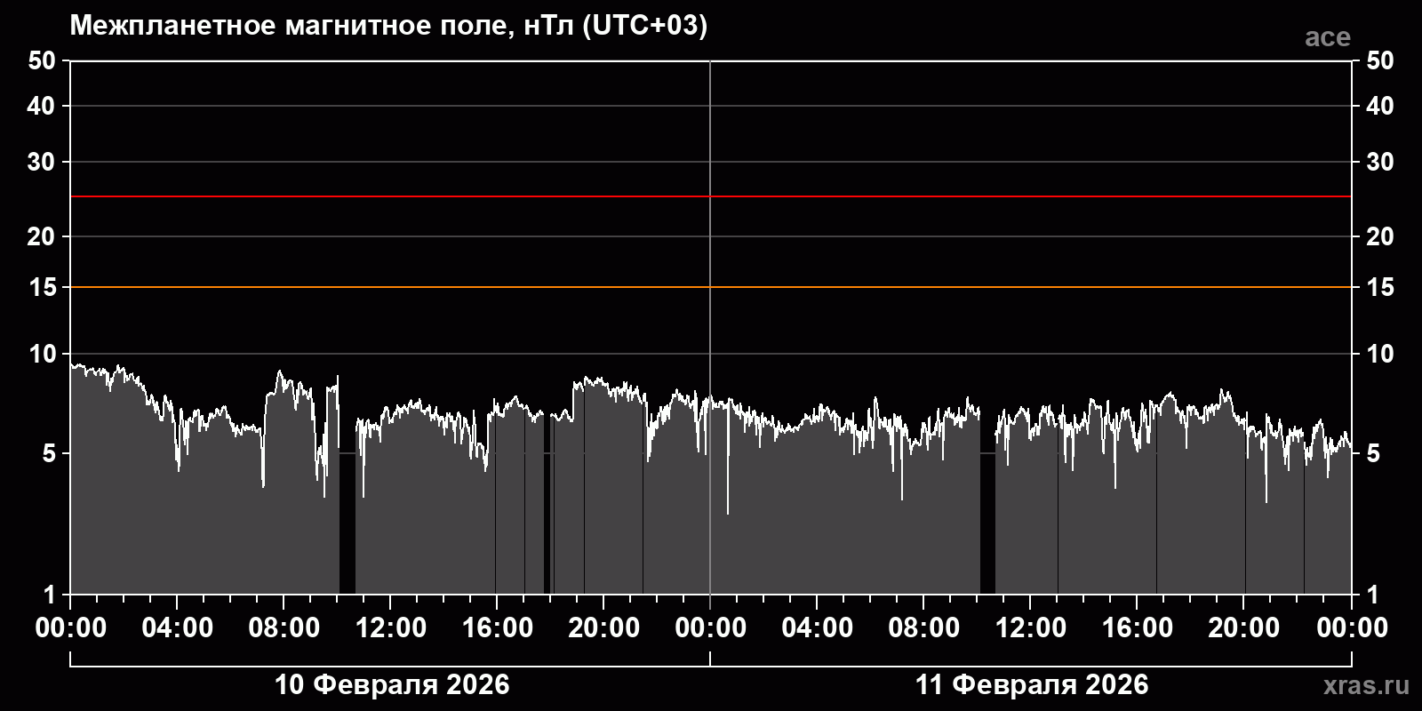 Индукция межпланетного магнитного поля