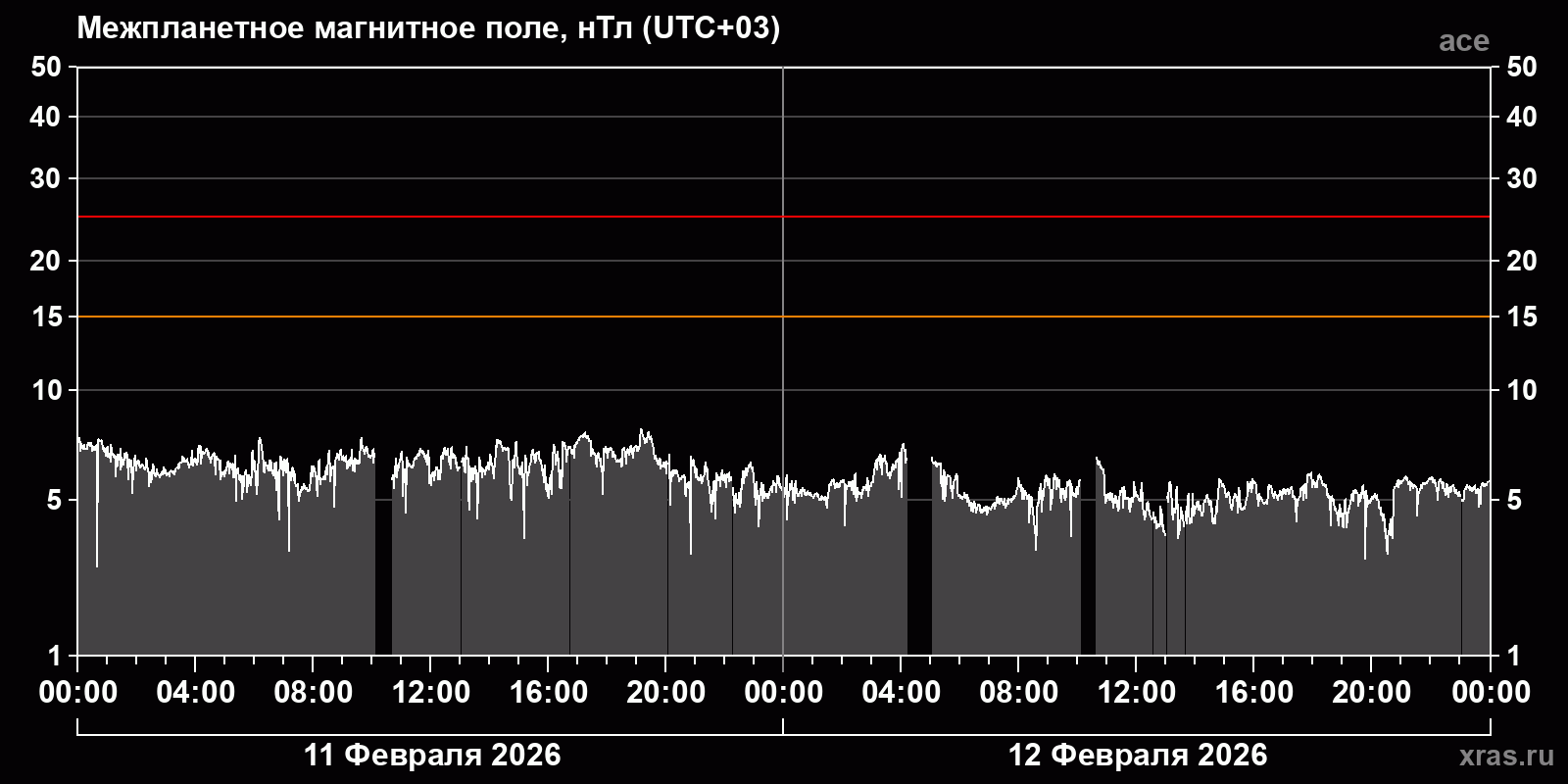 Индукция межпланетного магнитного поля