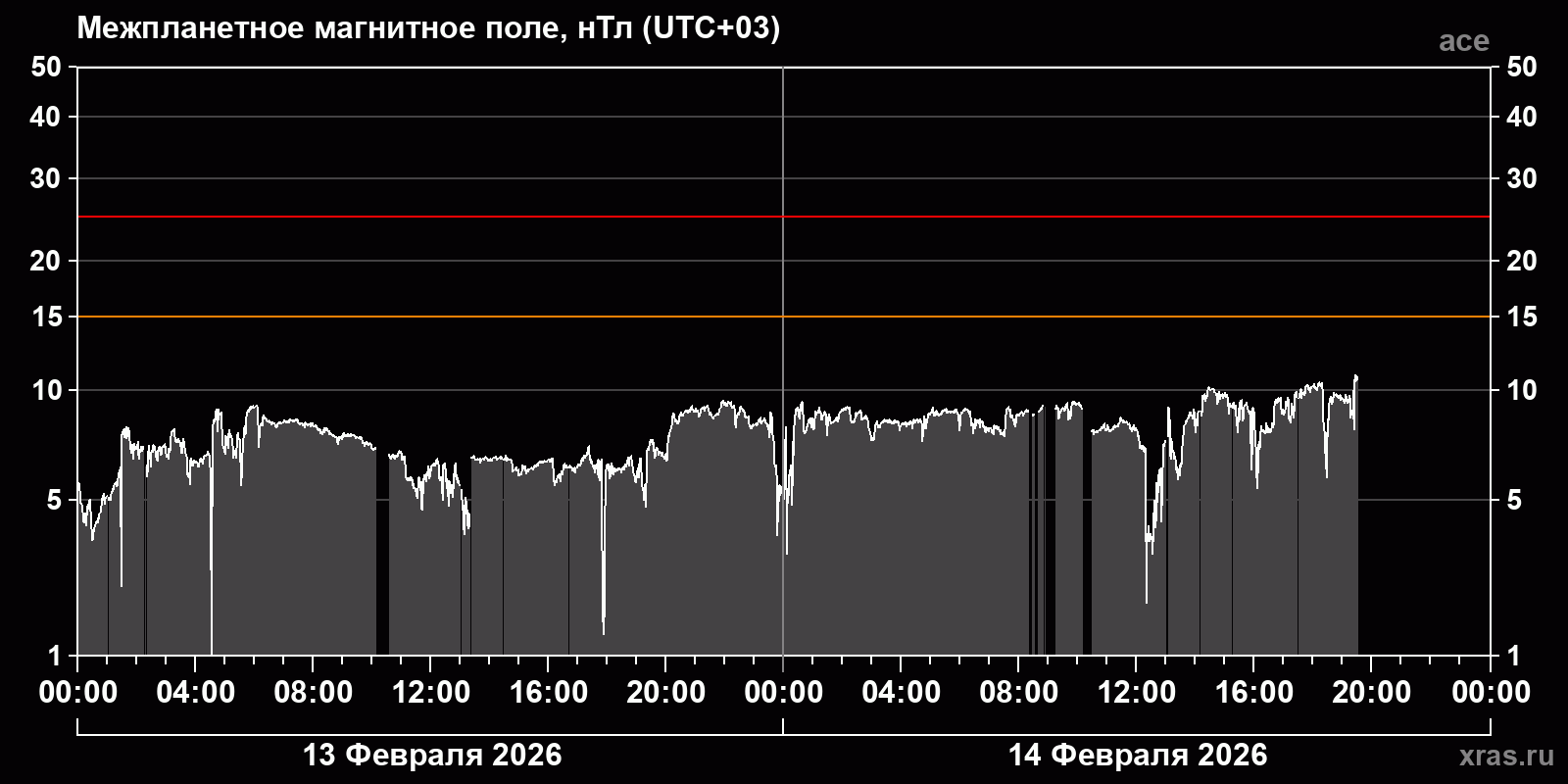 Индукция межпланетного магнитного поля