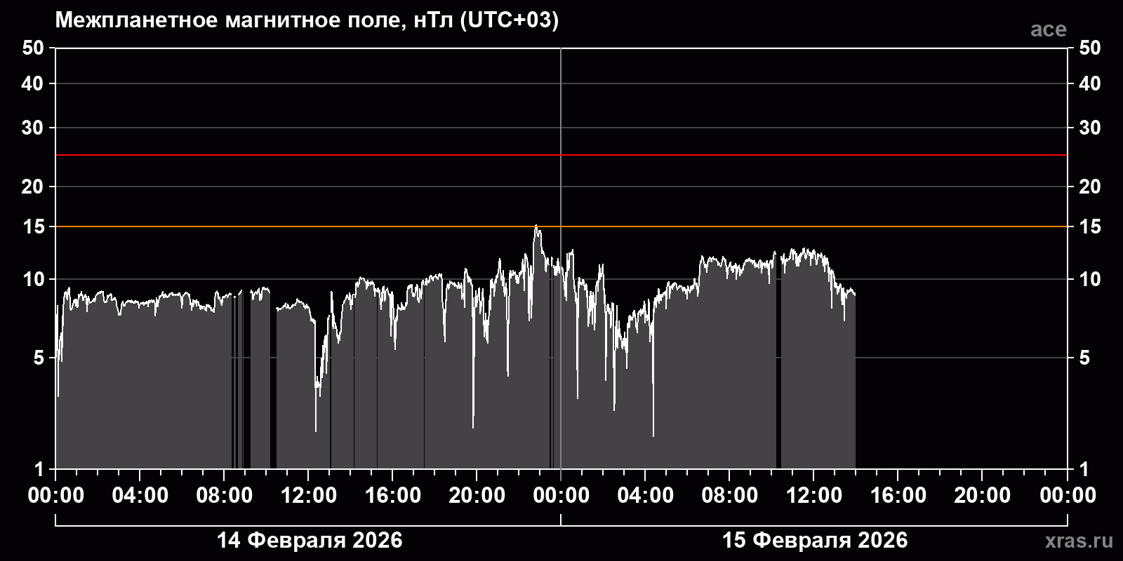 Индукция межпланетного магнитного поля