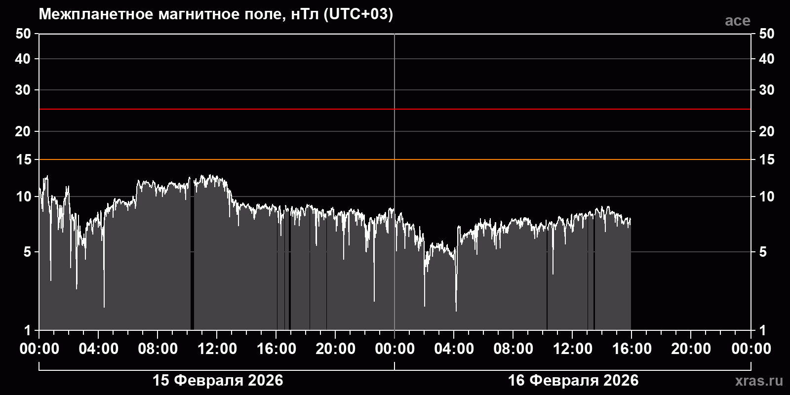 Индукция межпланетного магнитного поля