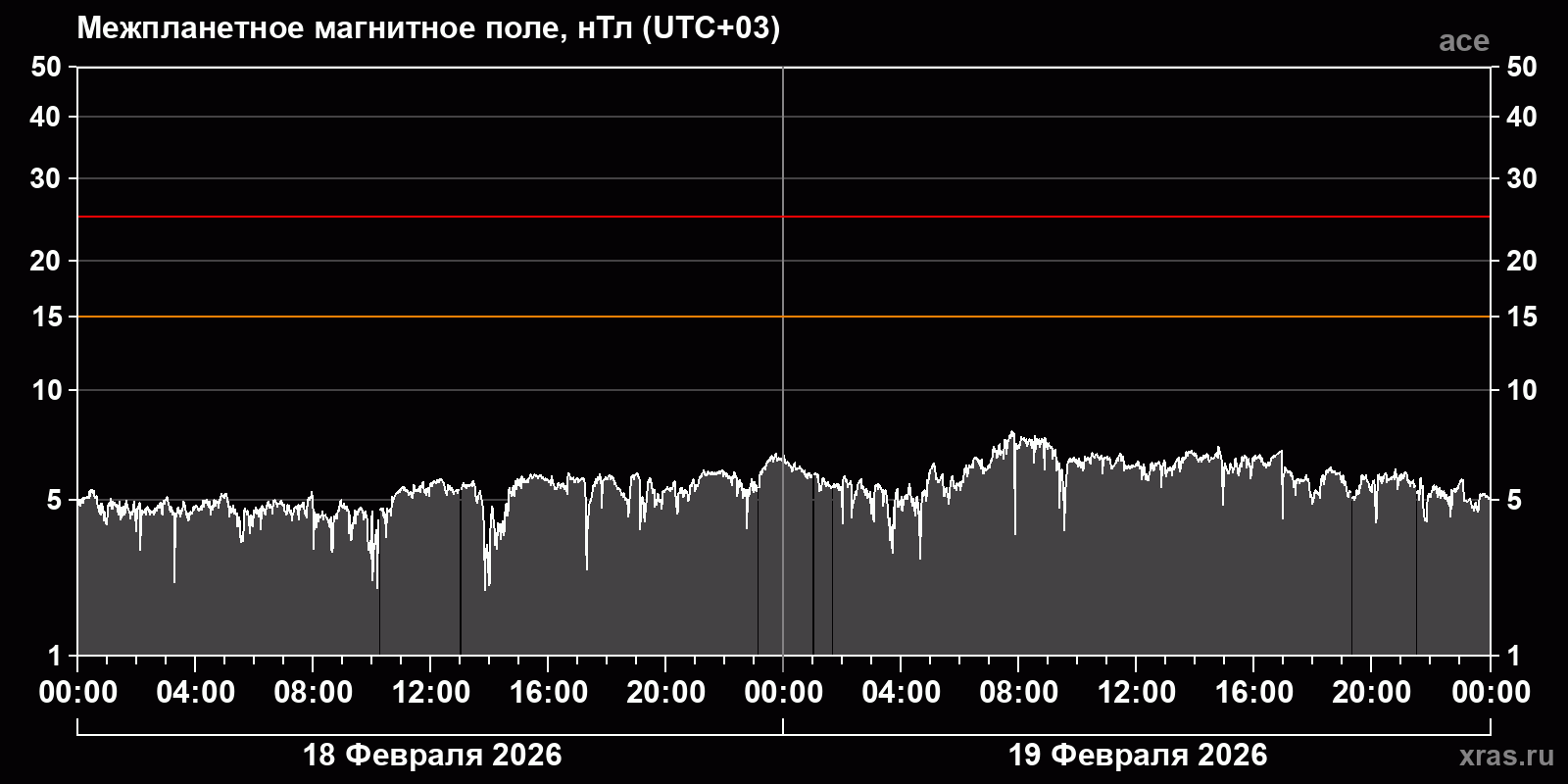 Индукция межпланетного магнитного поля