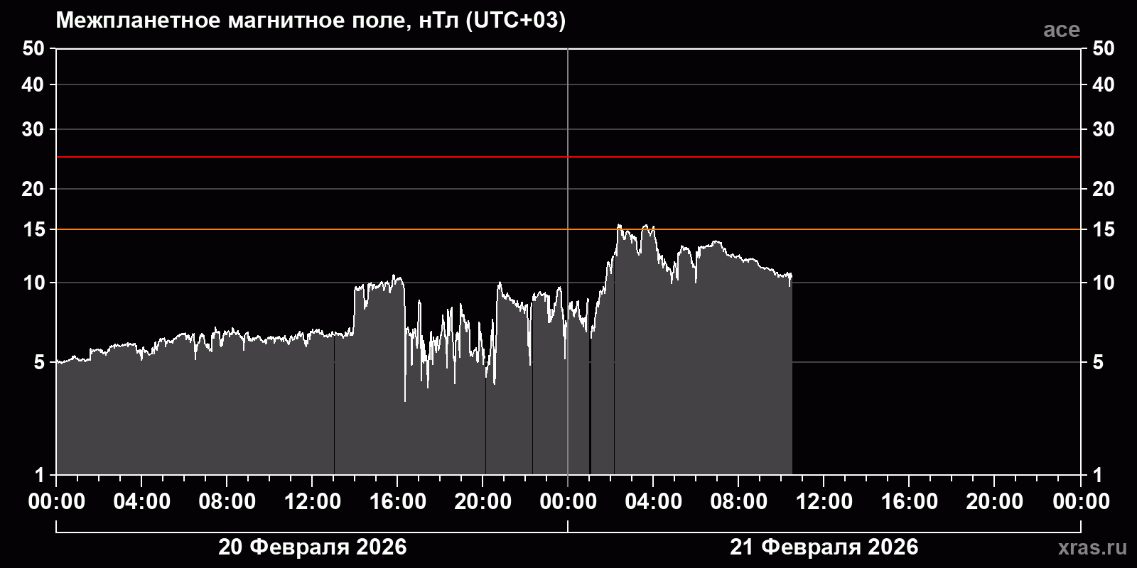 Индукция межпланетного магнитного поля