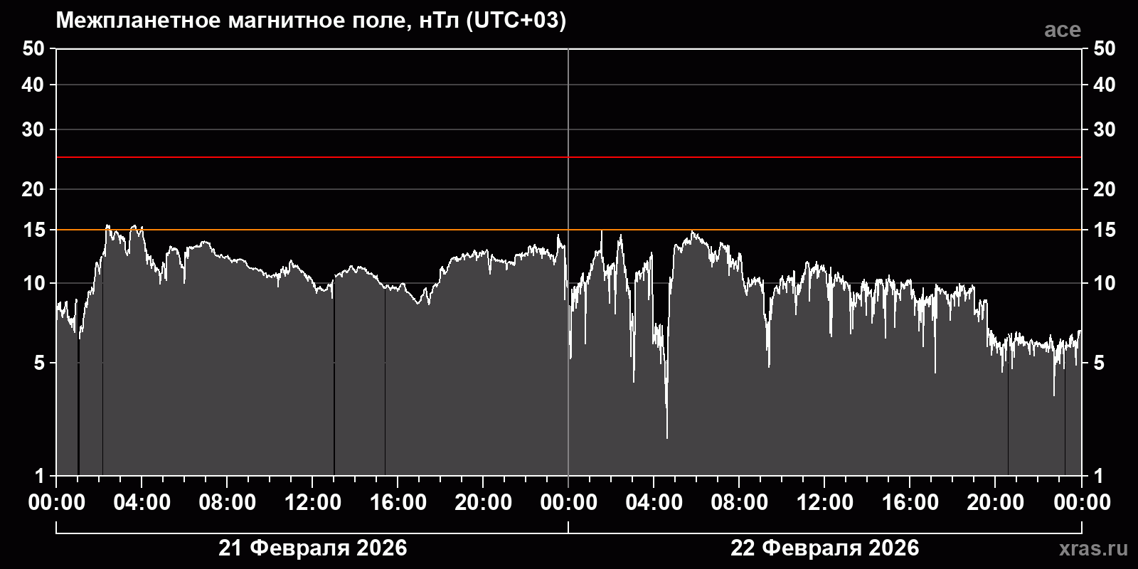 Индукция межпланетного магнитного поля