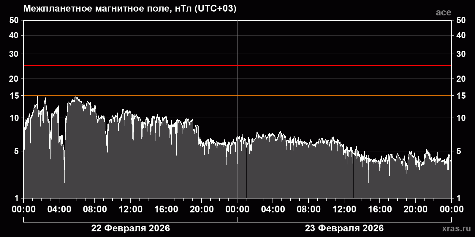 Индукция межпланетного магнитного поля