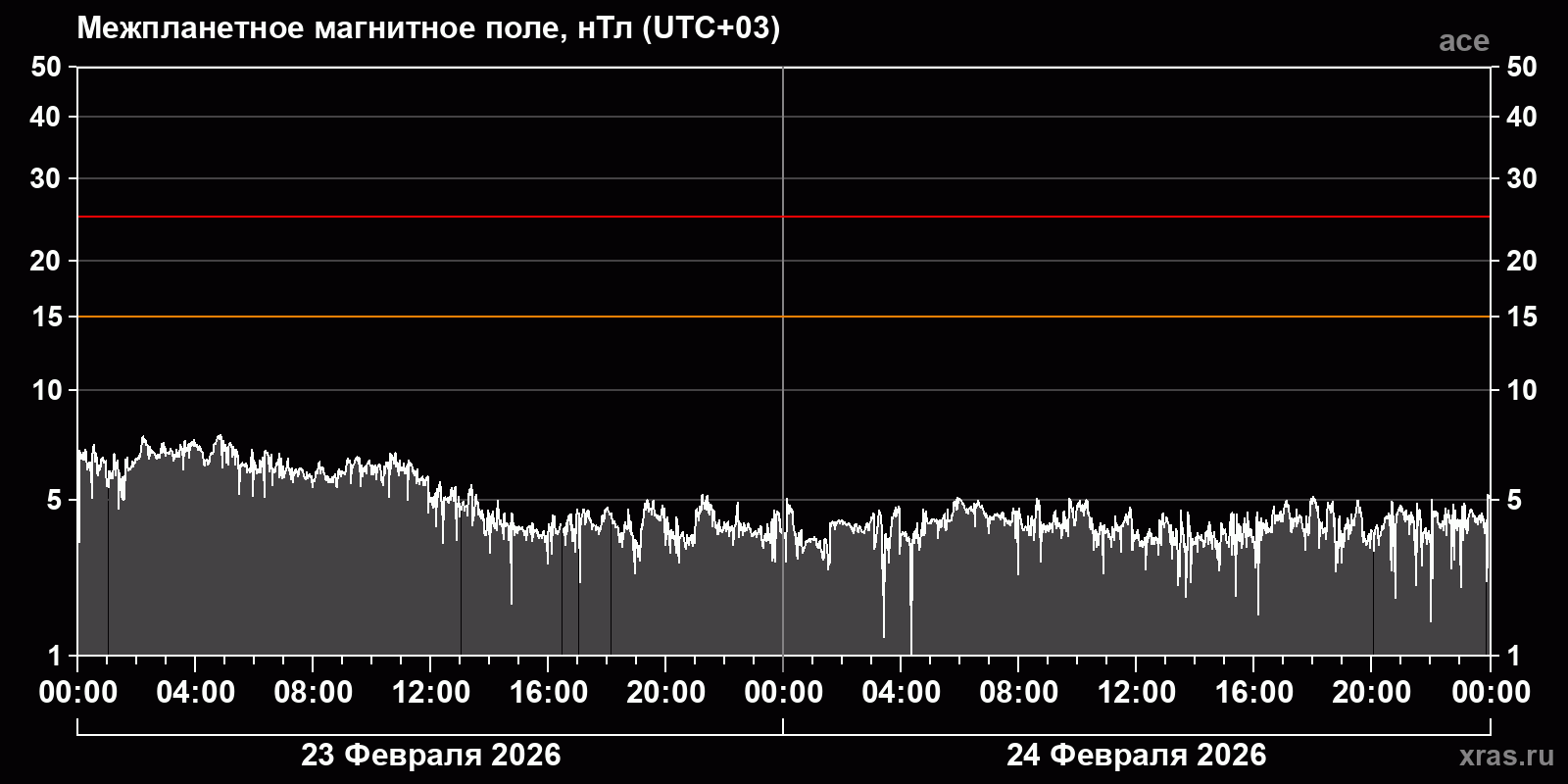 Индукция межпланетного магнитного поля