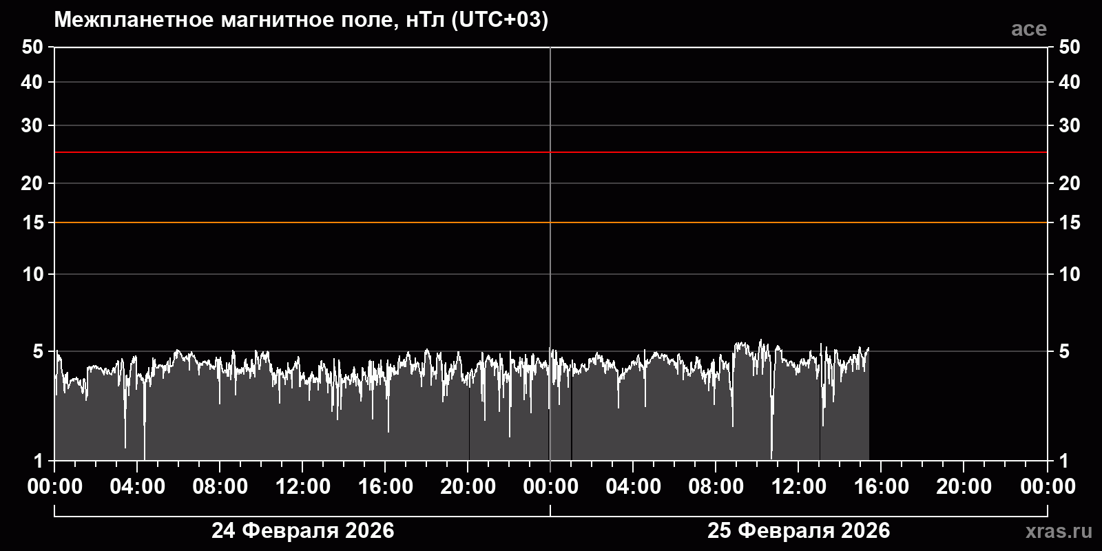 Индукция межпланетного магнитного поля