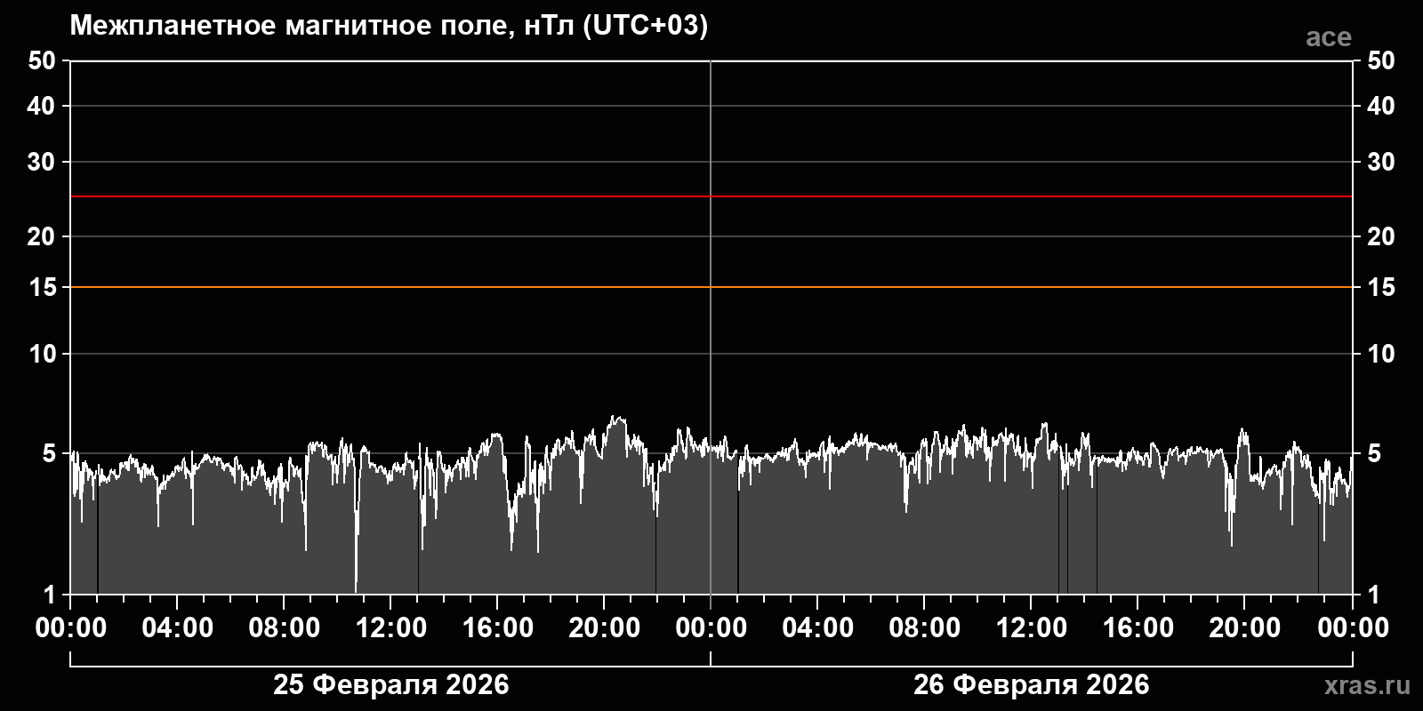 Индукция межпланетного магнитного поля
