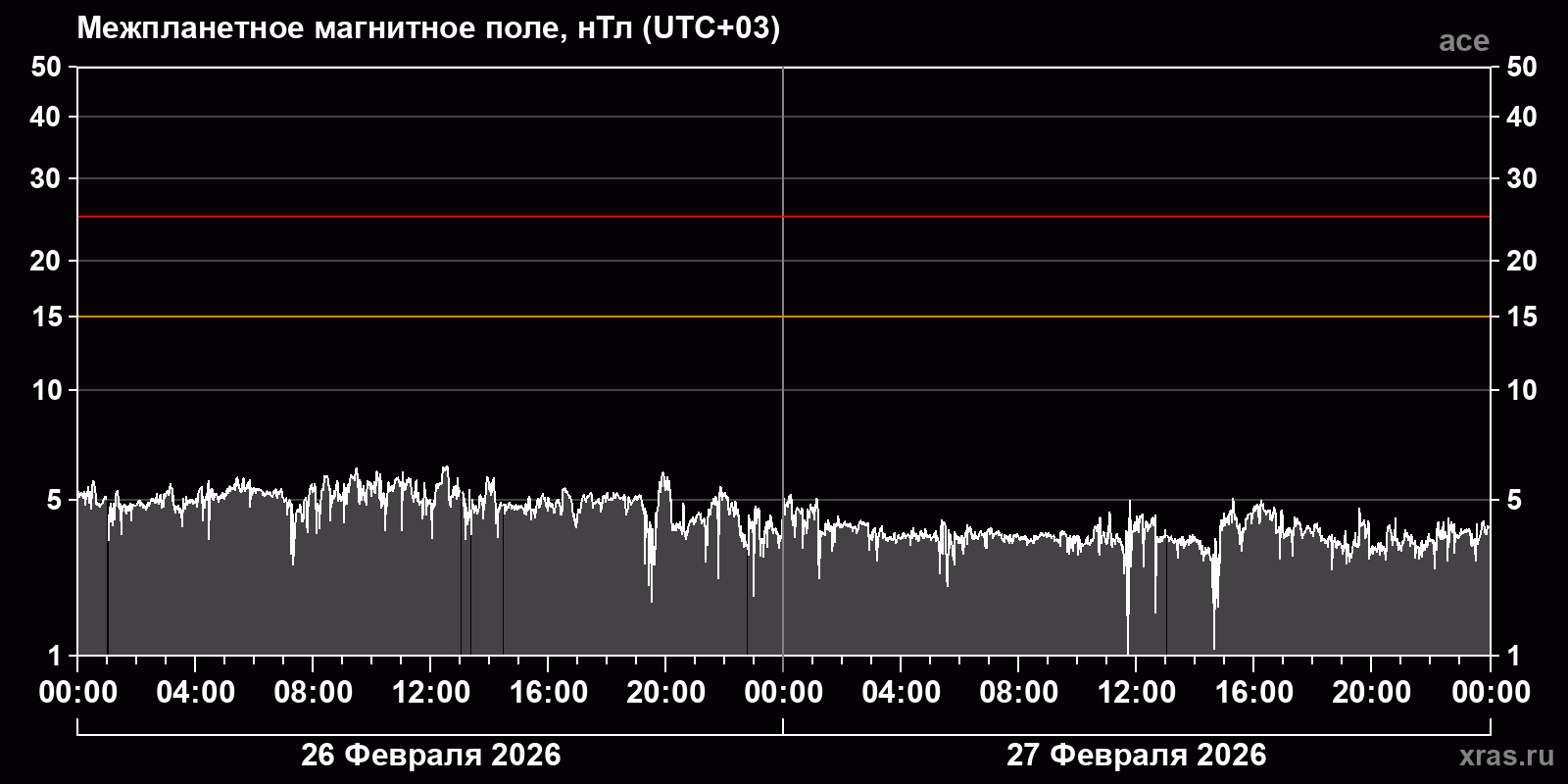 Индукция межпланетного магнитного поля