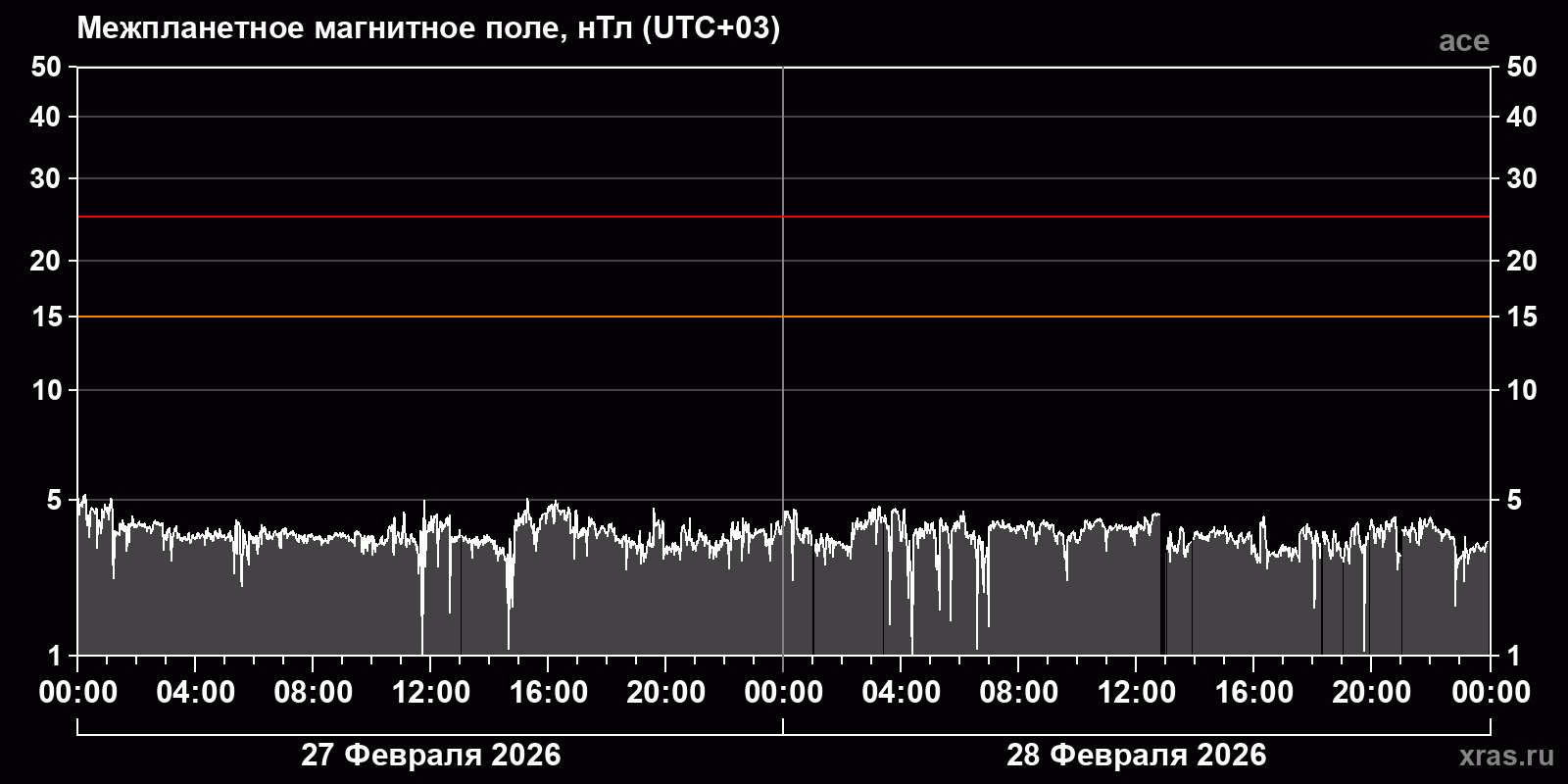 Индукция межпланетного магнитного поля