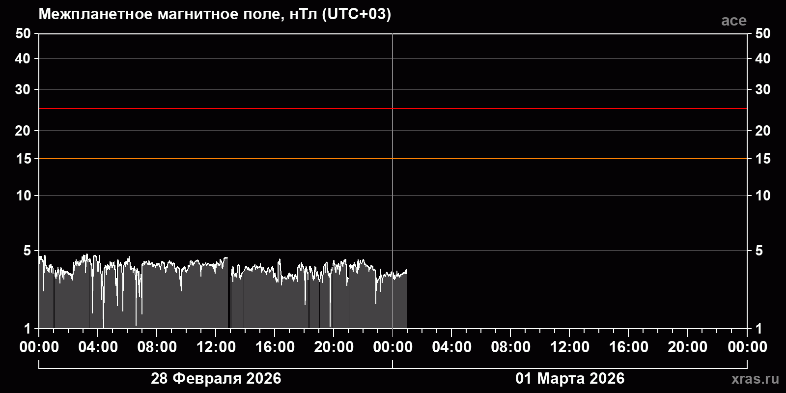 Индукция межпланетного магнитного поля