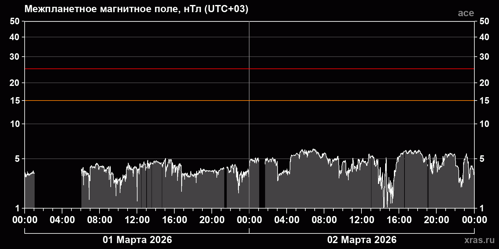 Индукция межпланетного магнитного поля