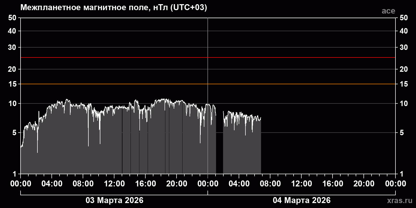 Индукция межпланетного магнитного поля