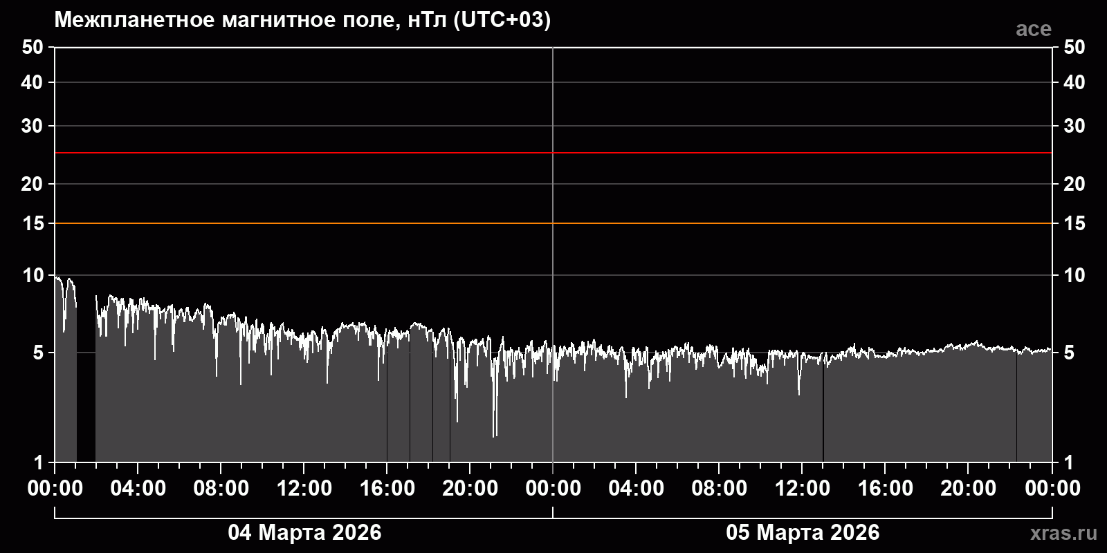 Индукция межпланетного магнитного поля