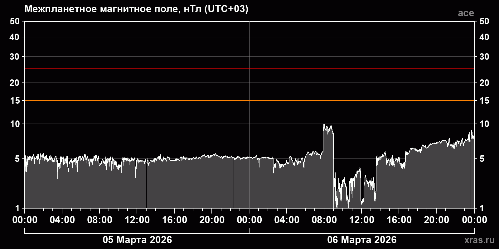 Индукция межпланетного магнитного поля