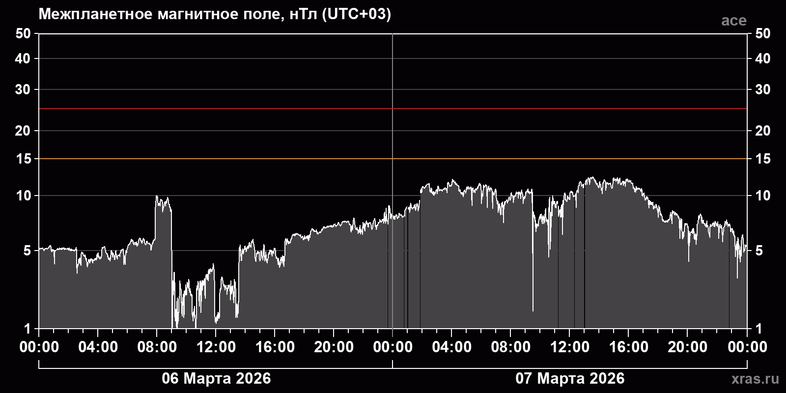 Индукция межпланетного магнитного поля