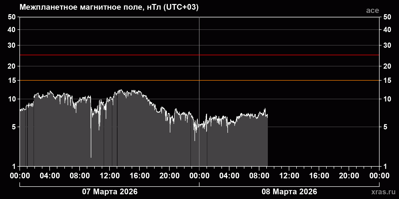 Индукция межпланетного магнитного поля