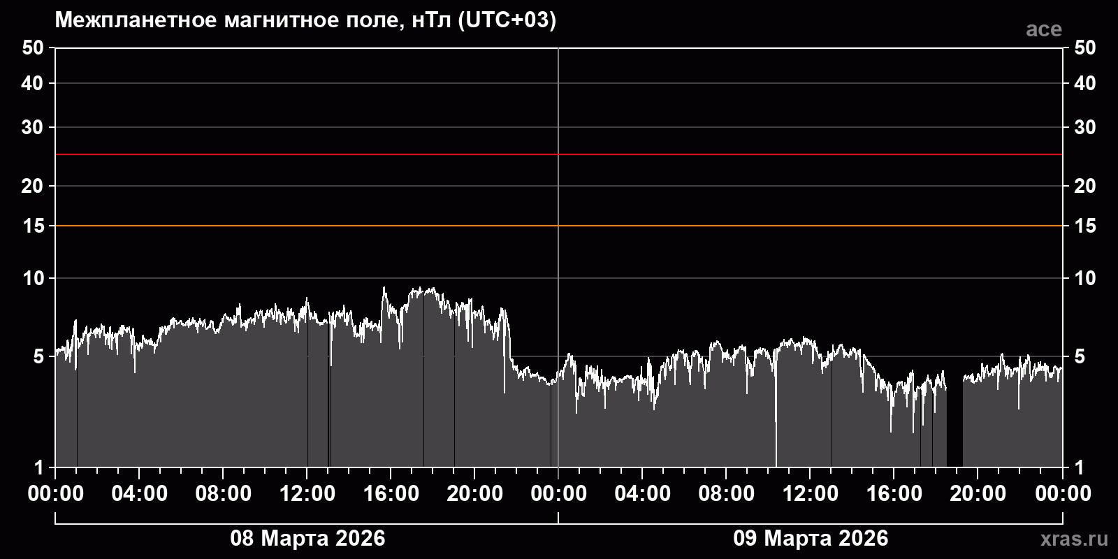Индукция межпланетного магнитного поля