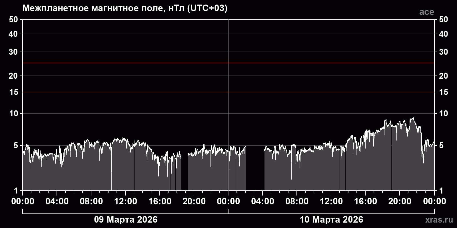 Индукция межпланетного магнитного поля