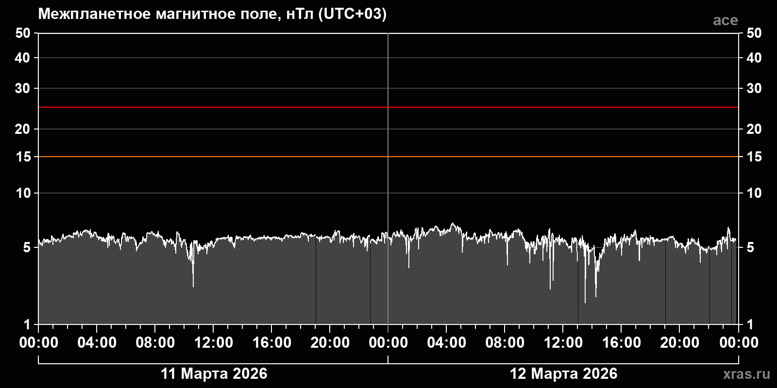 Индукция межпланетного магнитного поля