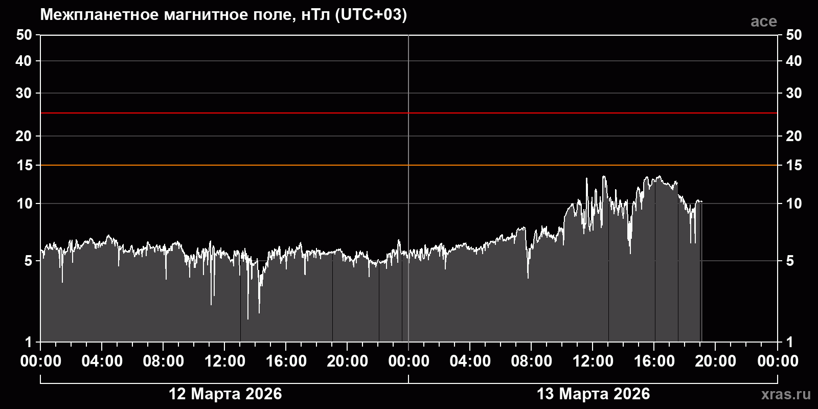 Индукция межпланетного магнитного поля