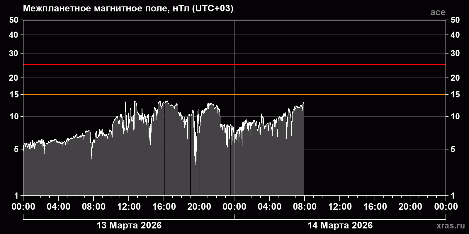 Индукция межпланетного магнитного поля