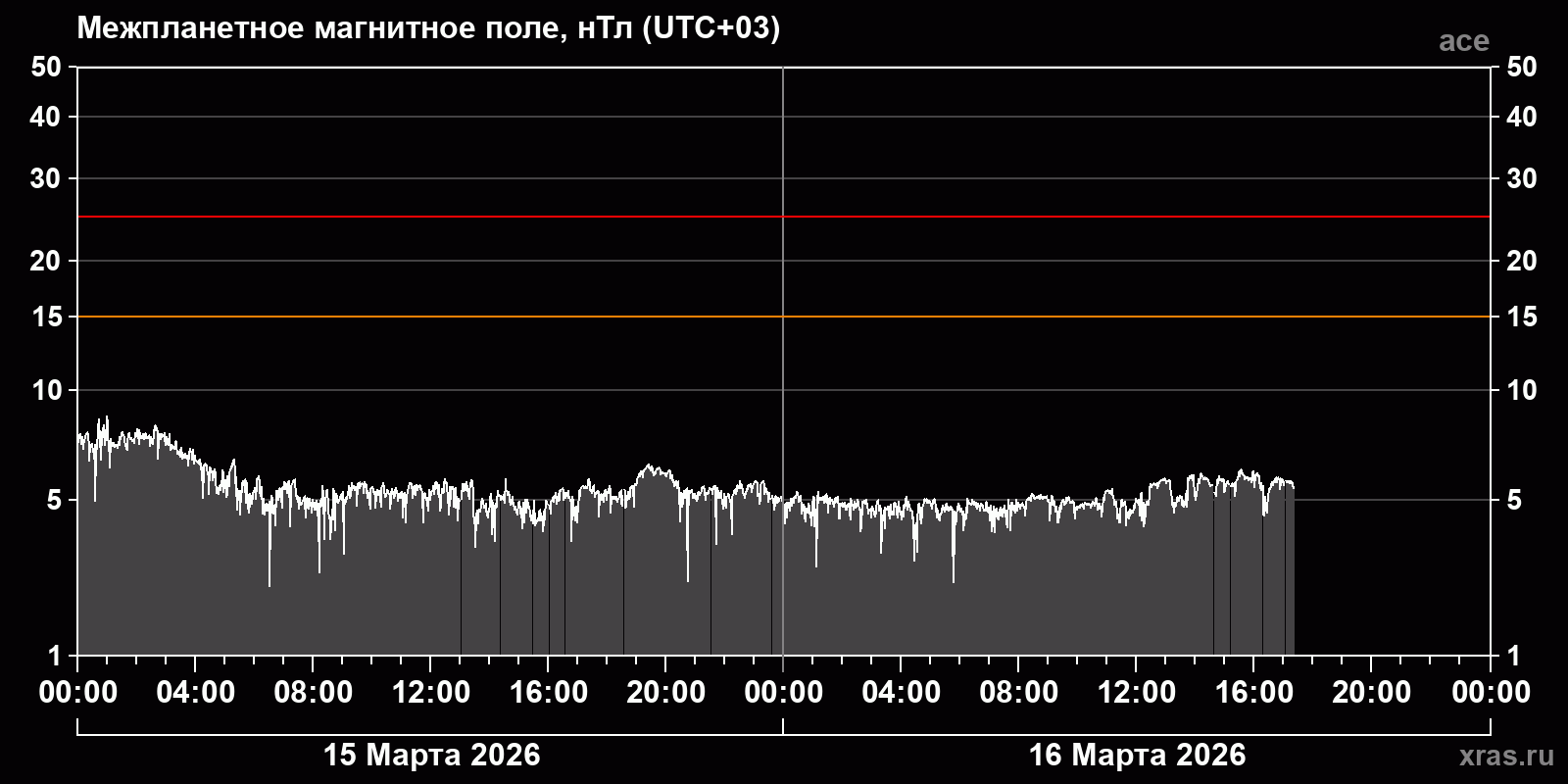Индукция межпланетного магнитного поля