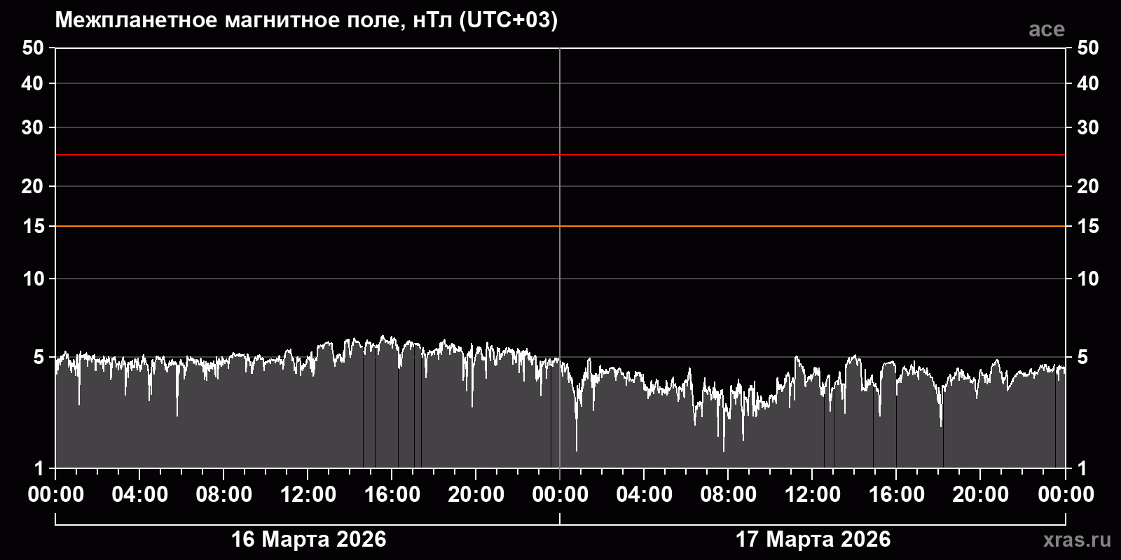 Индукция межпланетного магнитного поля