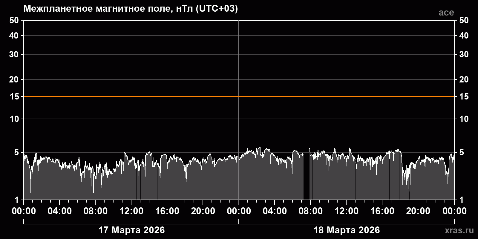 Индукция межпланетного магнитного поля