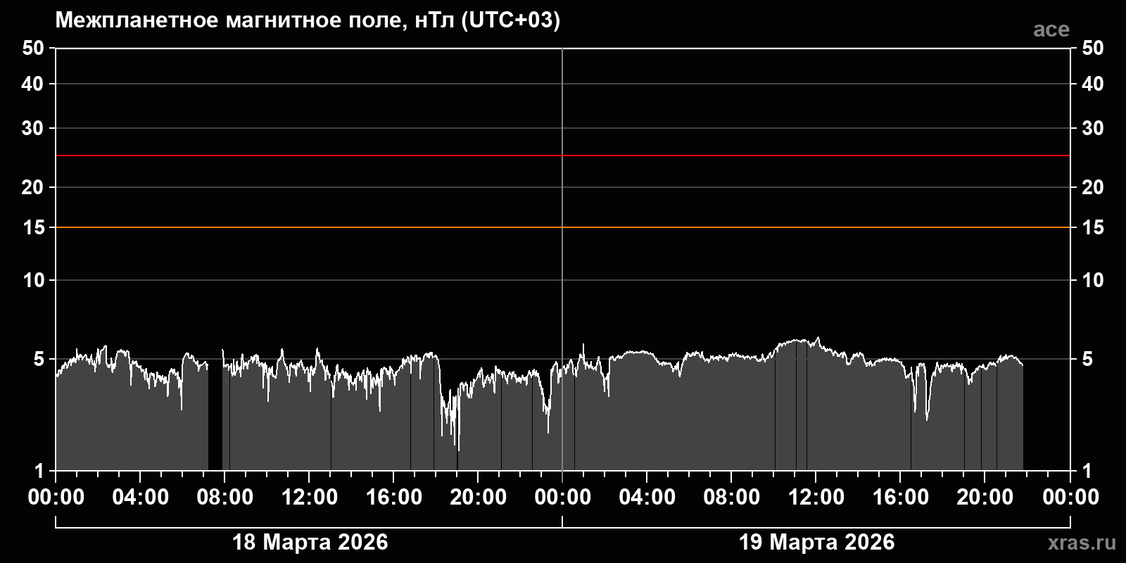 Индукция межпланетного магнитного поля