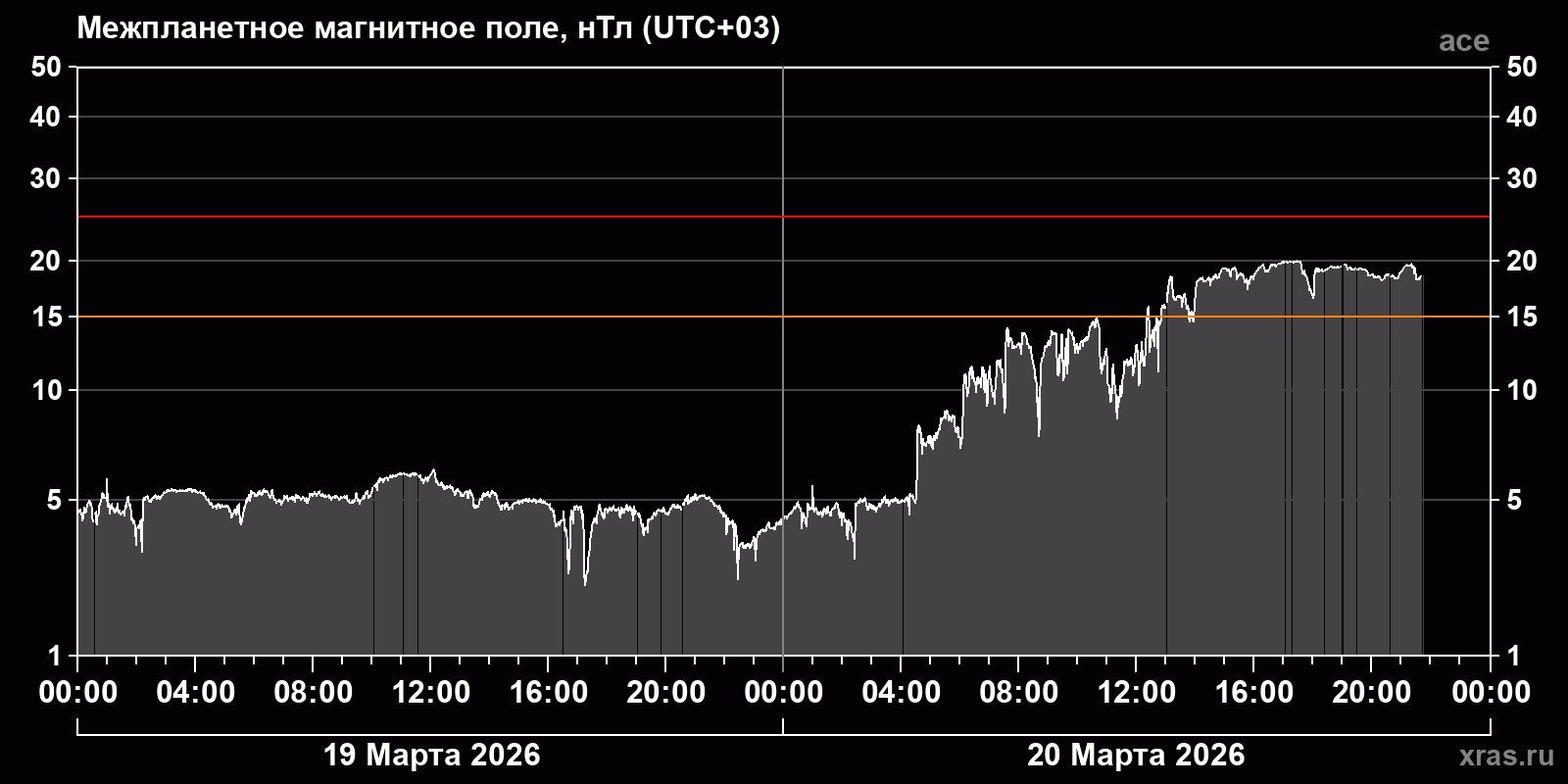 Индукция межпланетного магнитного поля