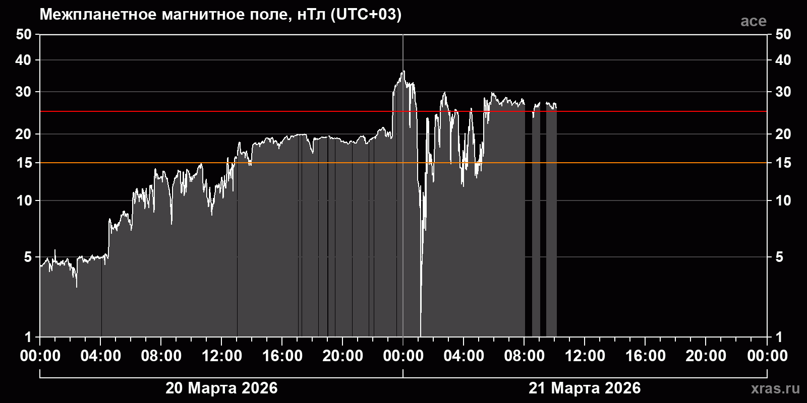 Индукция межпланетного магнитного поля