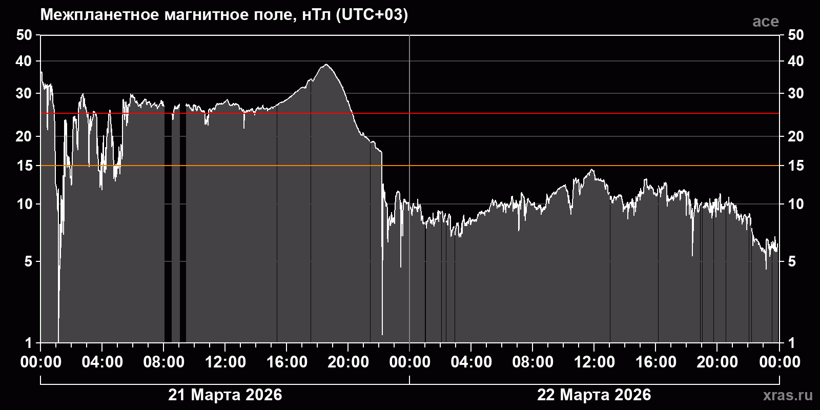 Индукция межпланетного магнитного поля