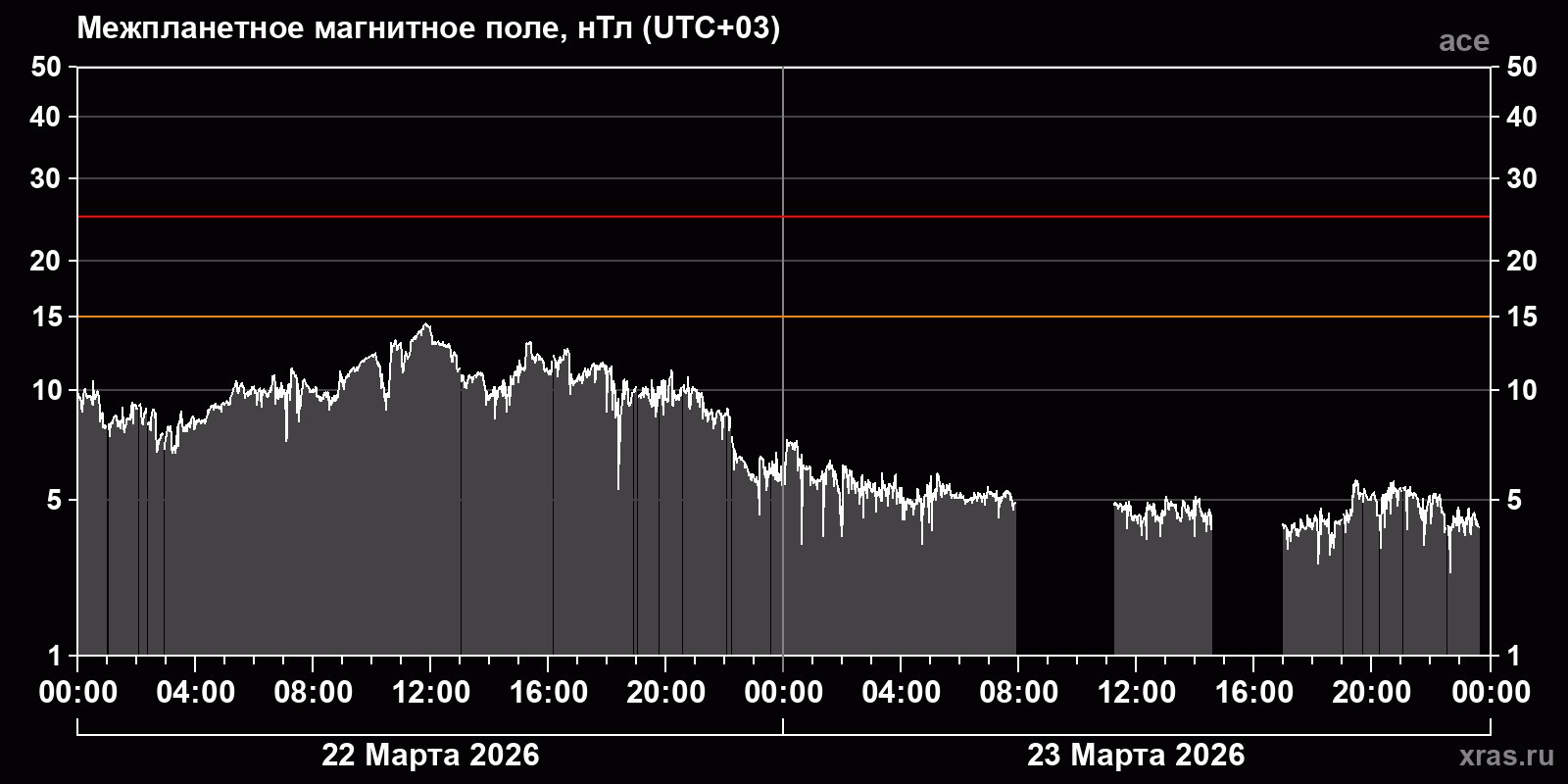 Индукция межпланетного магнитного поля