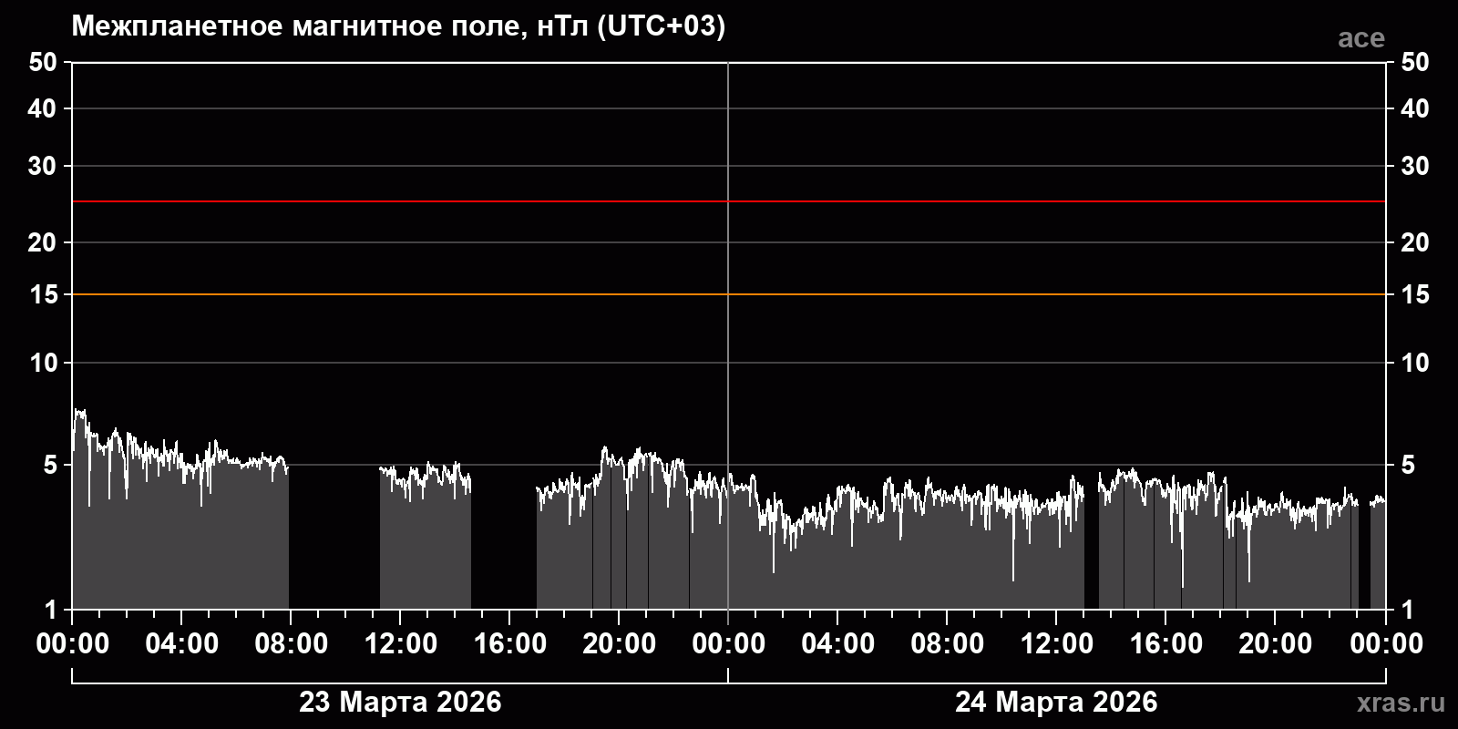 Индукция межпланетного магнитного поля