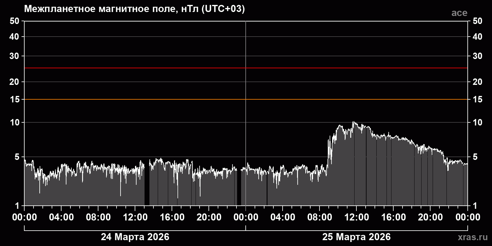 Индукция межпланетного магнитного поля