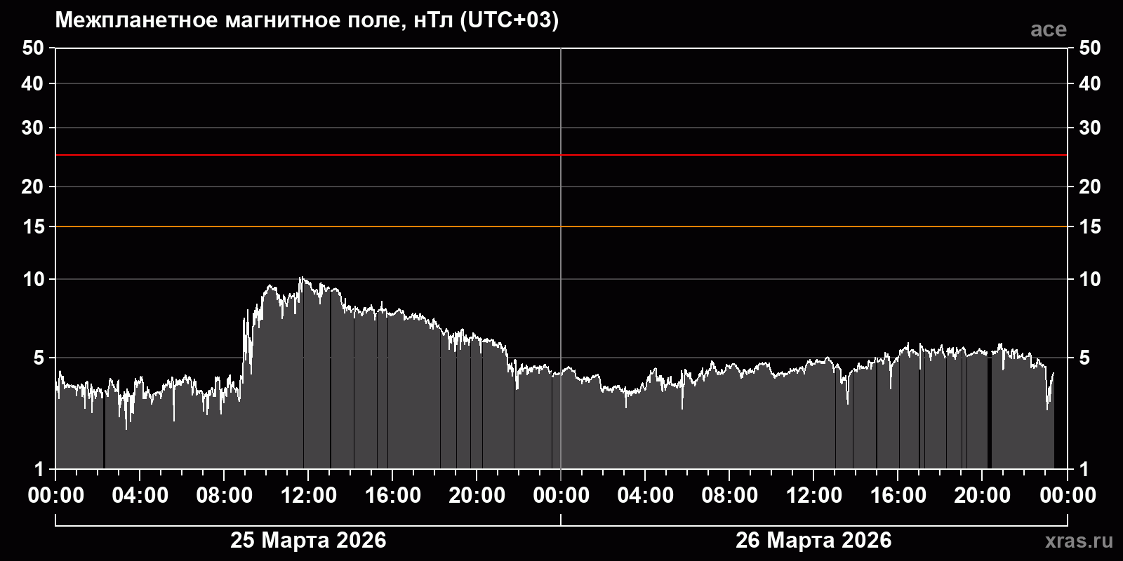 Индукция межпланетного магнитного поля
