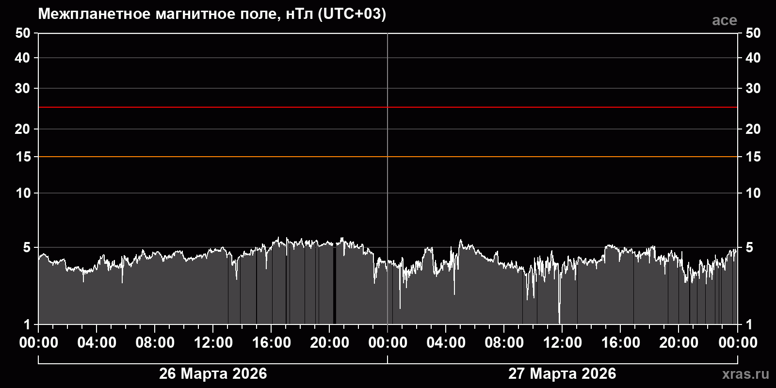 Индукция межпланетного магнитного поля