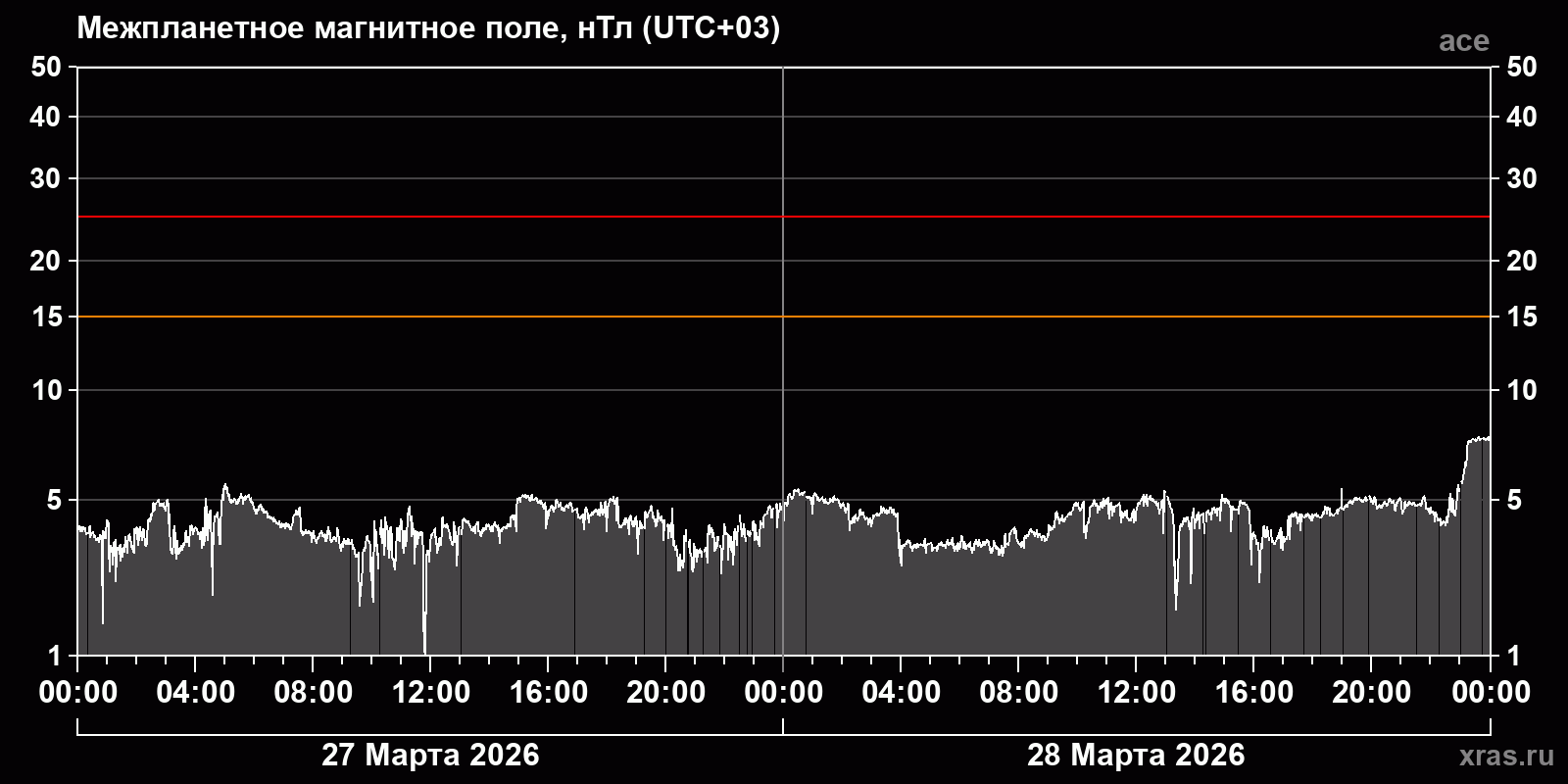 Индукция межпланетного магнитного поля