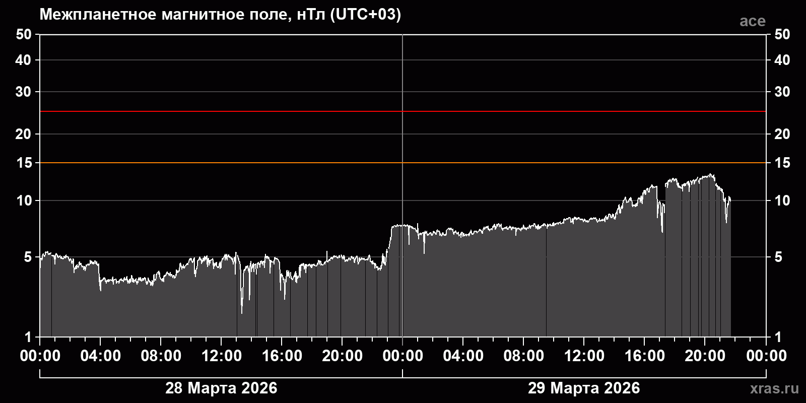 Индукция межпланетного магнитного поля