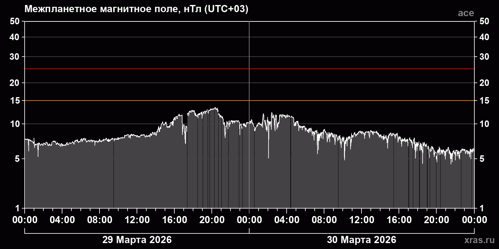 Индукция межпланетного магнитного поля