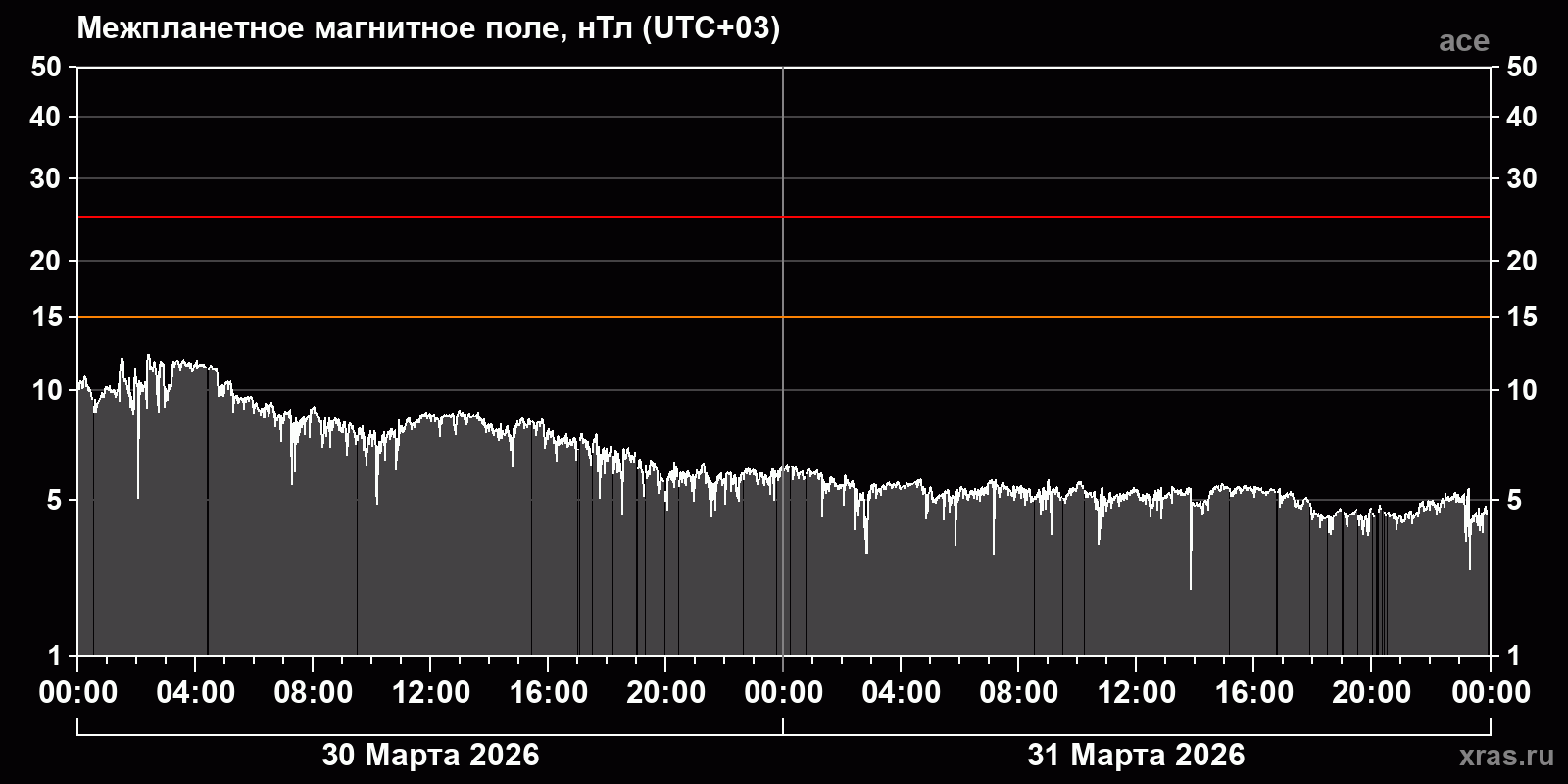 Индукция межпланетного магнитного поля