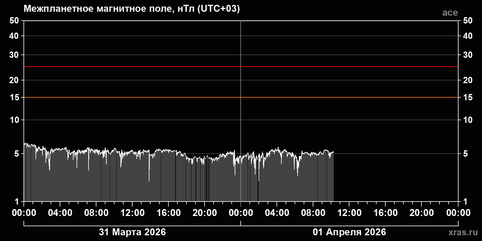 Индукция межпланетного магнитного поля