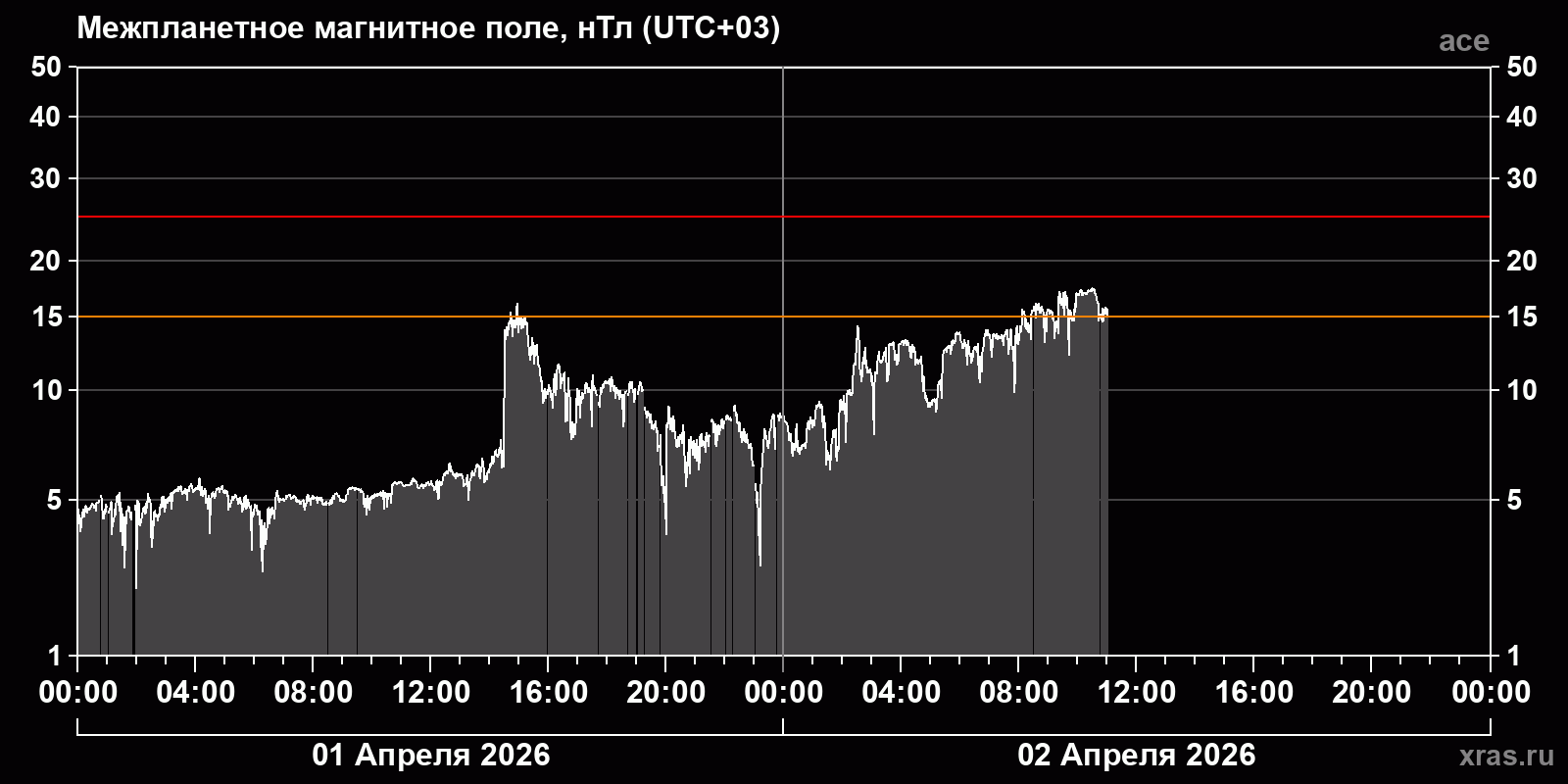 Индукция межпланетного магнитного поля