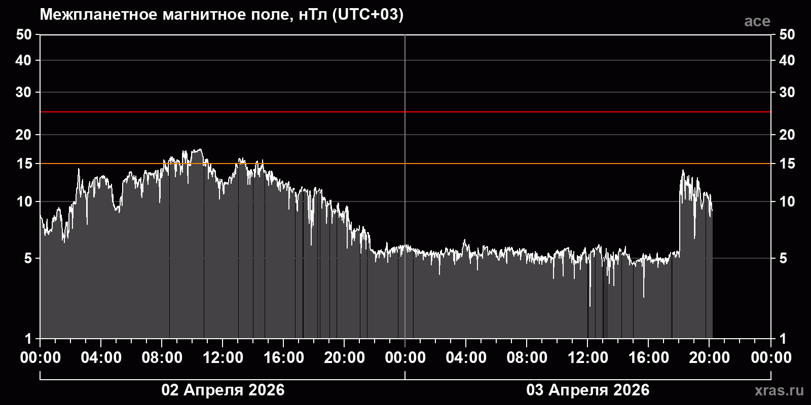 Индукция межпланетного магнитного поля