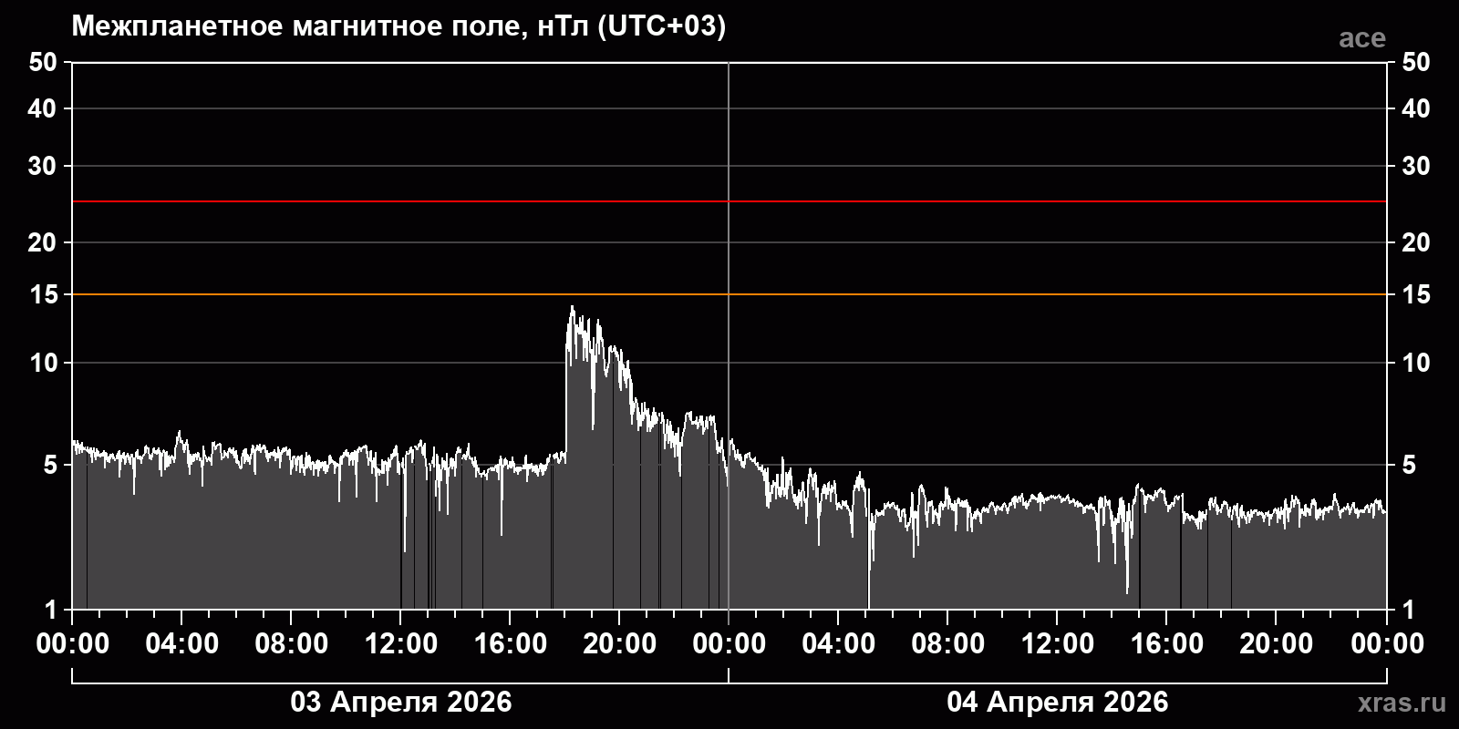 Индукция межпланетного магнитного поля